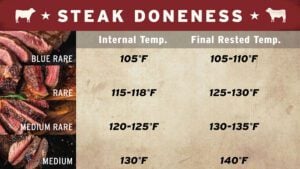 steak temperature chart